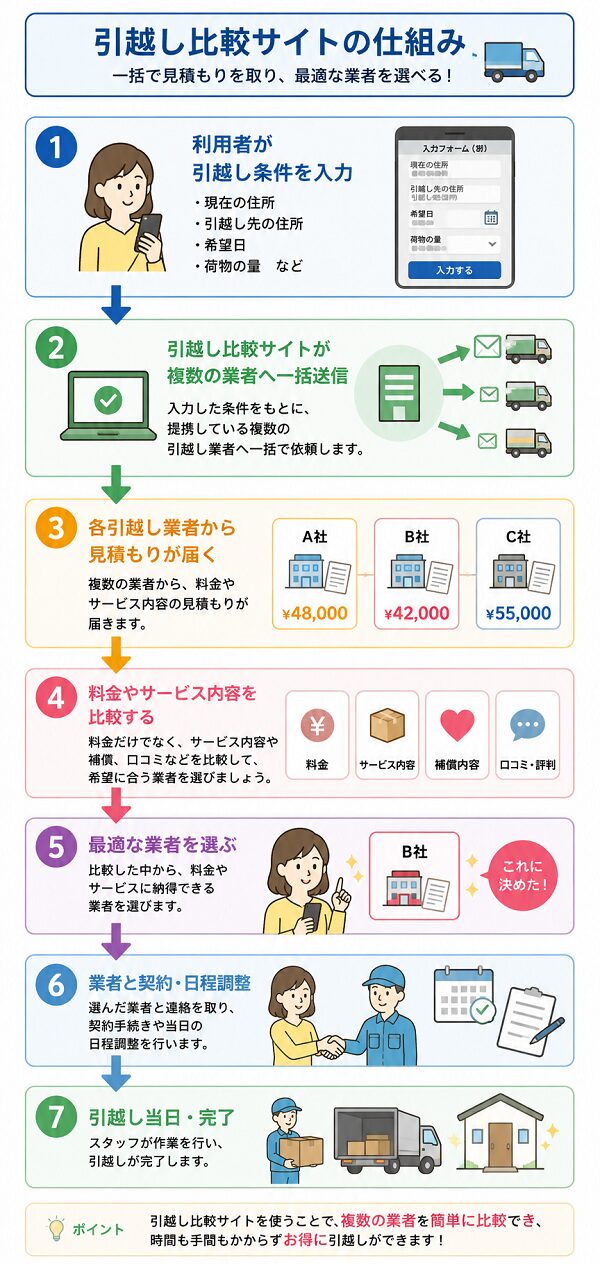 引越し比較サイトの仕組み