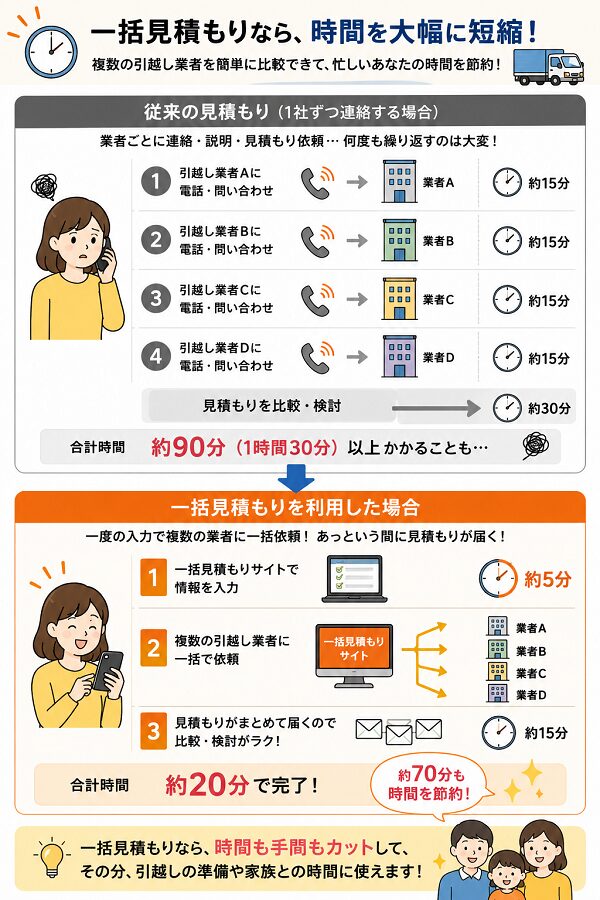 時間短縮