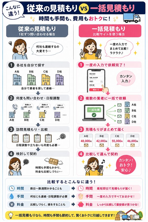 従来の見積もり vs 一括見積もり比較