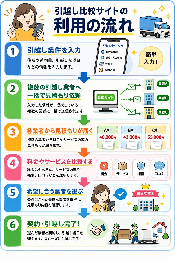 利用の流れ