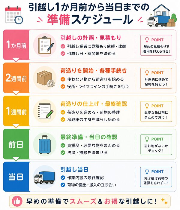 引越し1か月前から当日までの準備スケジュール