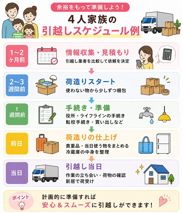 4人家族の引越しスケジュール例