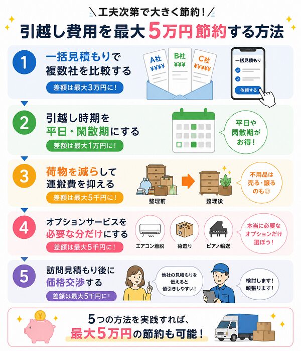 引越し費用を最大5万円節約する方法