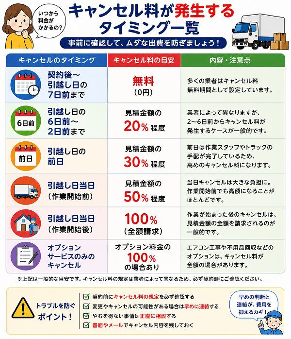 キャンセル料が発生するタイミング一覧