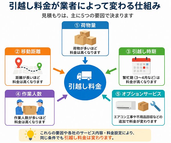 引越し料金が業者によって変わる仕組み