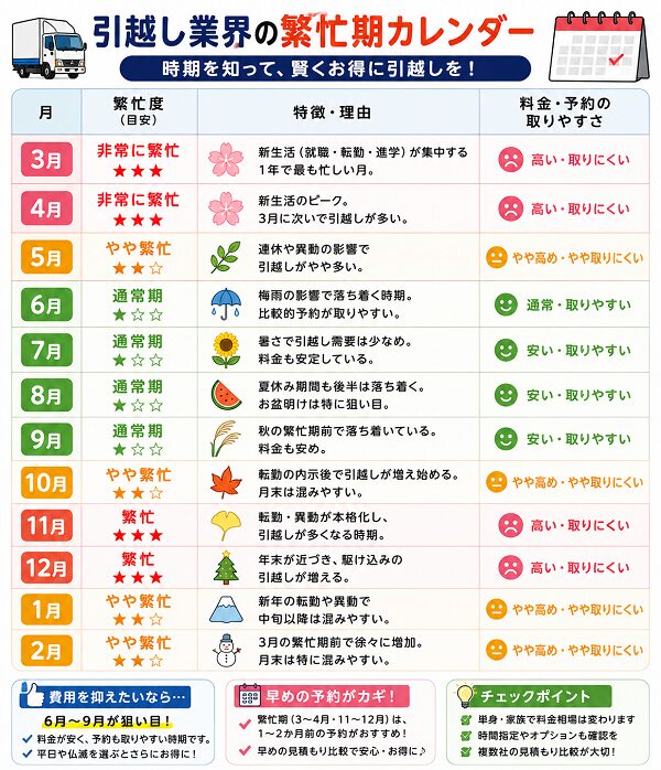 引越し業界の繁忙期カレンダー