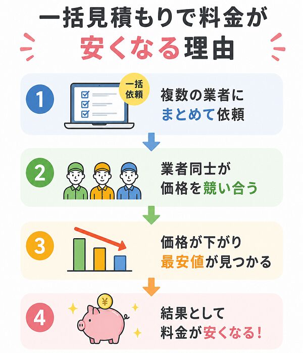 一括見積もりで料金が安くなる理由