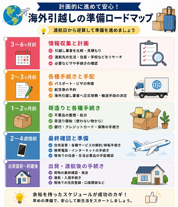 海外引越しの準備ロードマップ