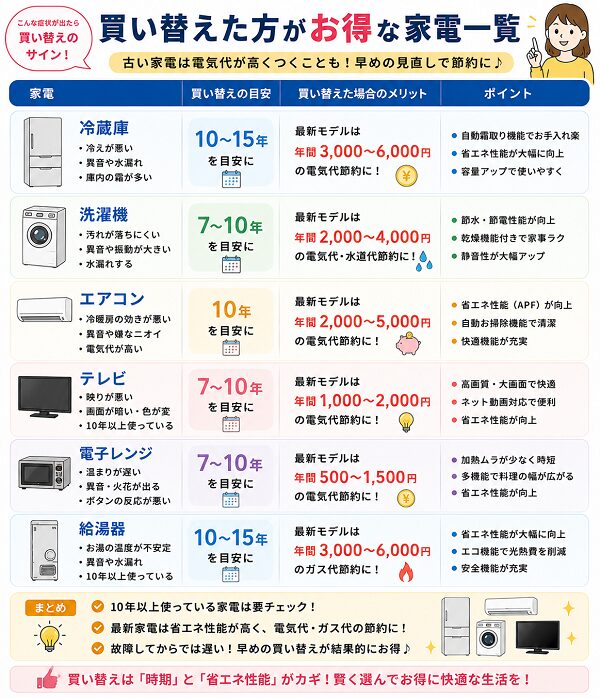 買い換えた方がお得な家電一覧