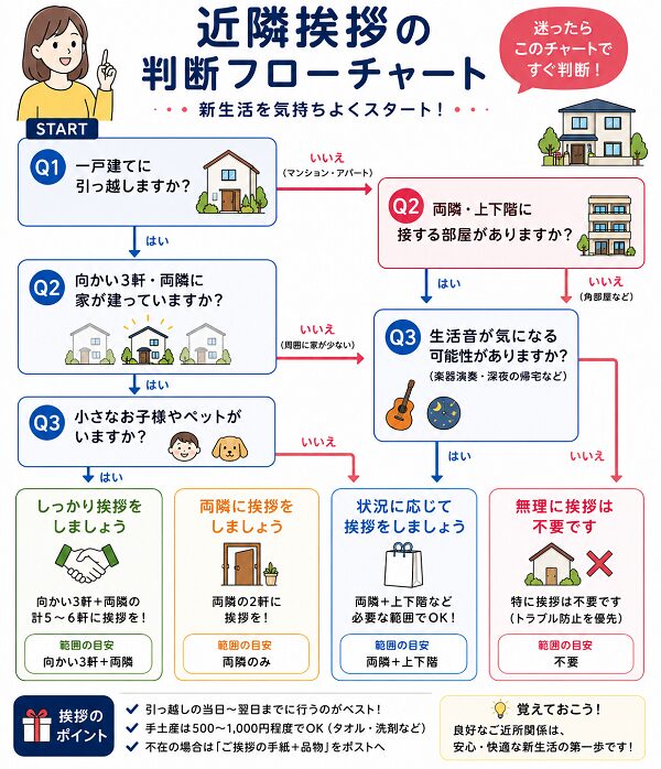 近隣挨拶の判断フロー