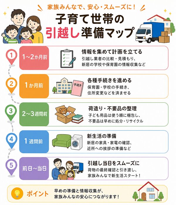 子育て世帯の引越し準備マップ
