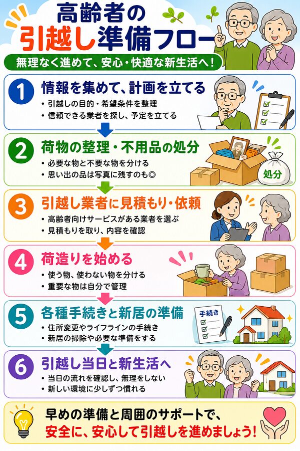 高齢者の引越し準備フロー