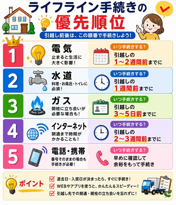 ライフライン手続きの優先順位