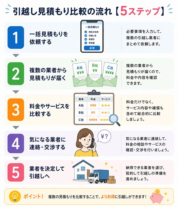 引越し見積もり比較の流れ