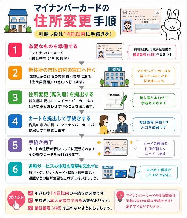 マイナンバーカードの住所変更手順