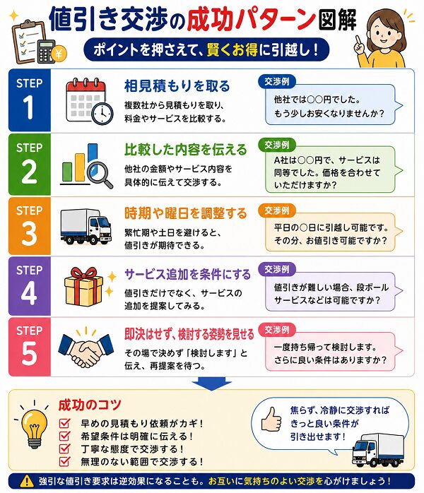 値引き交渉の成功パターン