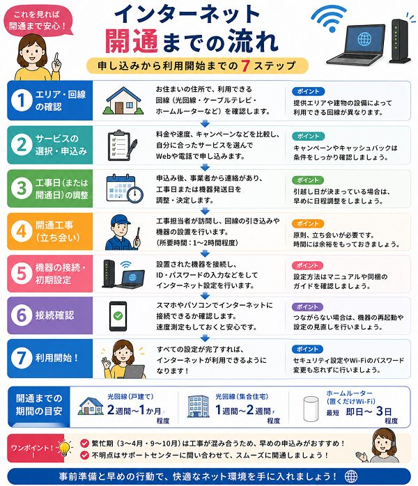 インターネット開通までの流れ