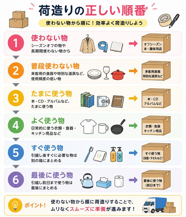 荷造りの正しい順番
