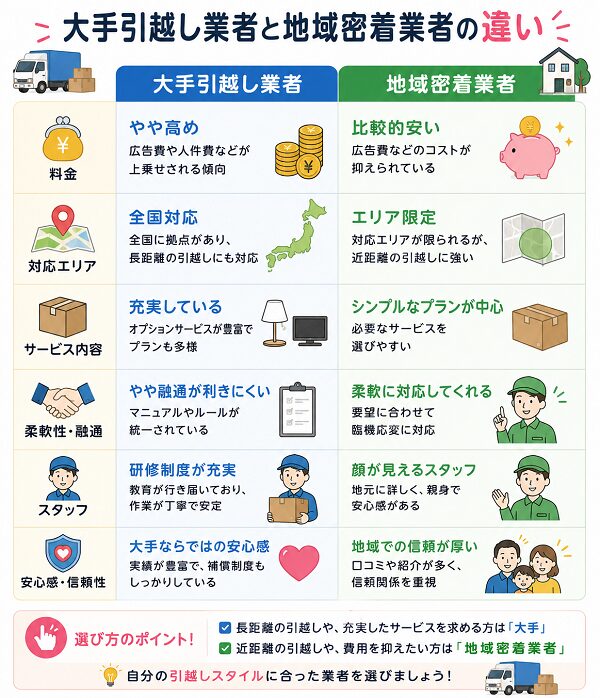 大手引越し業者と地域密着業者の違い