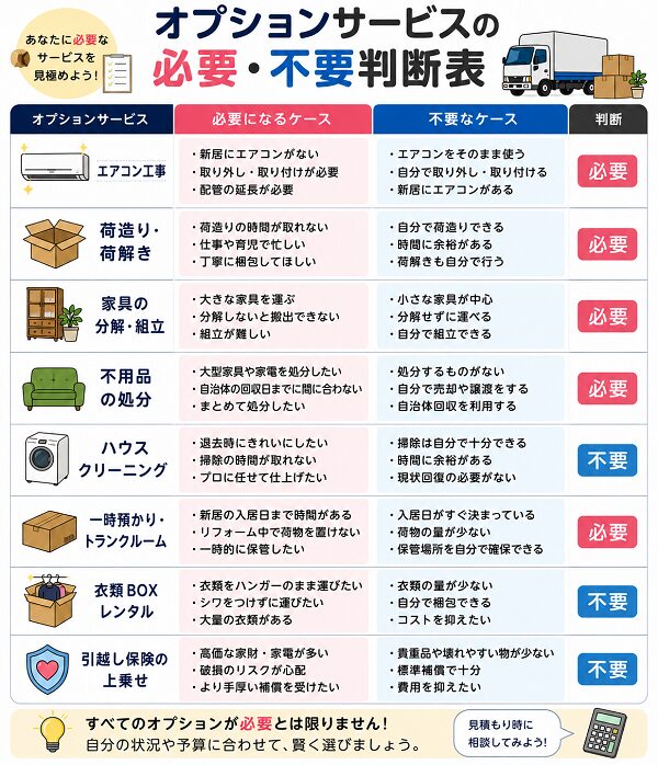 オプションサービスの必要・不要判断表
