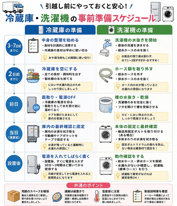冷蔵庫・洗濯機の事前準備スケジュール