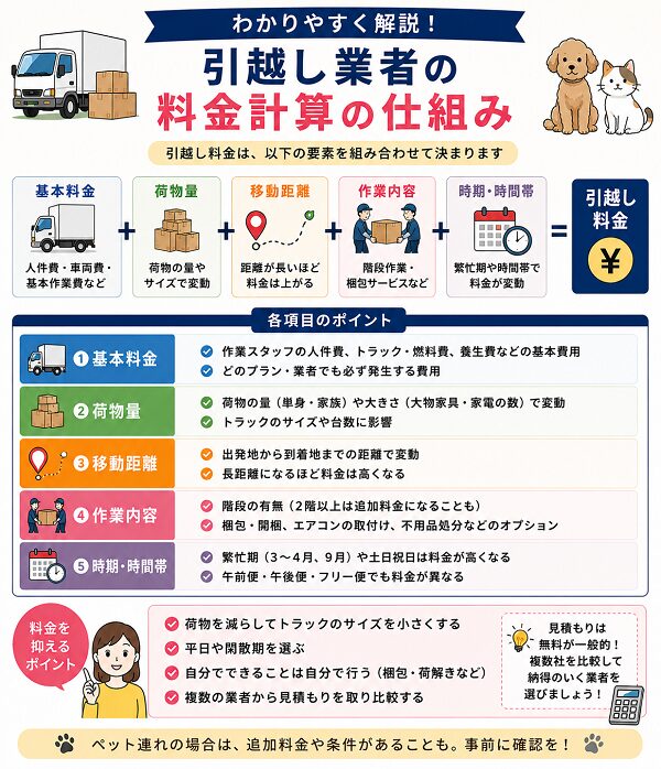 引越し業者の料金計算の仕組み