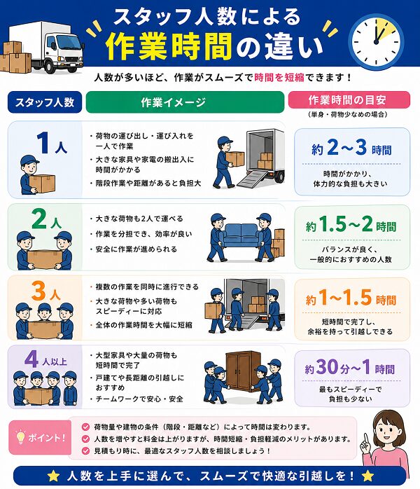 スタッフ人数による作業時間の違い