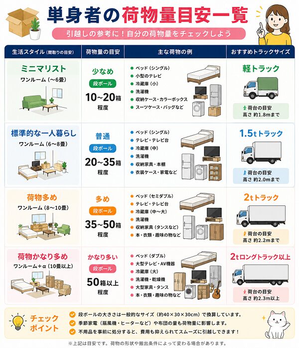 単身者の荷物量目安一覧