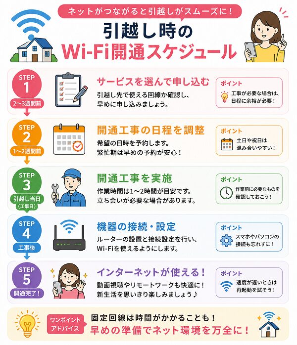 引越し時のWifi開通スケジュール