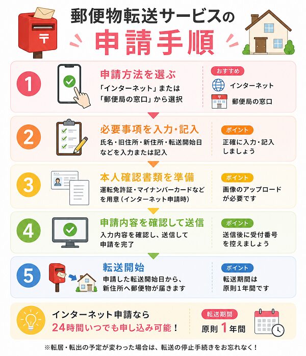 郵便物転送サービスの申請手順