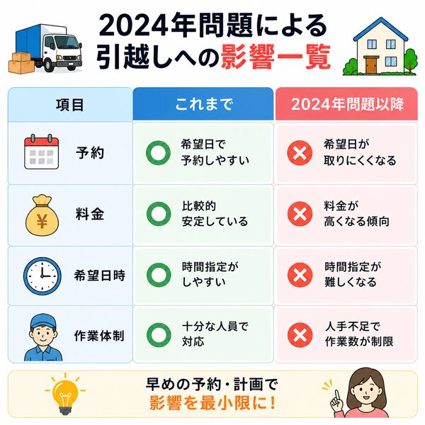 2024年問題による引越しへの影響一覧(比較表)