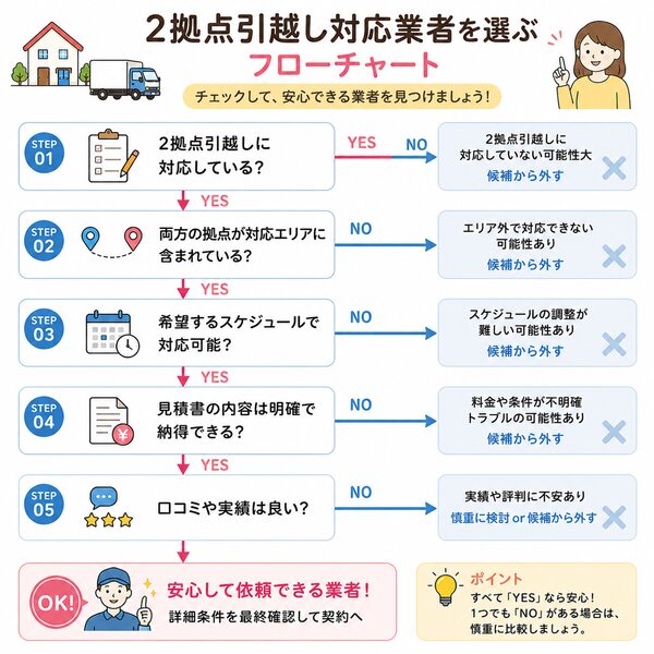 2拠点引越し対応業者を選ぶフローチャート