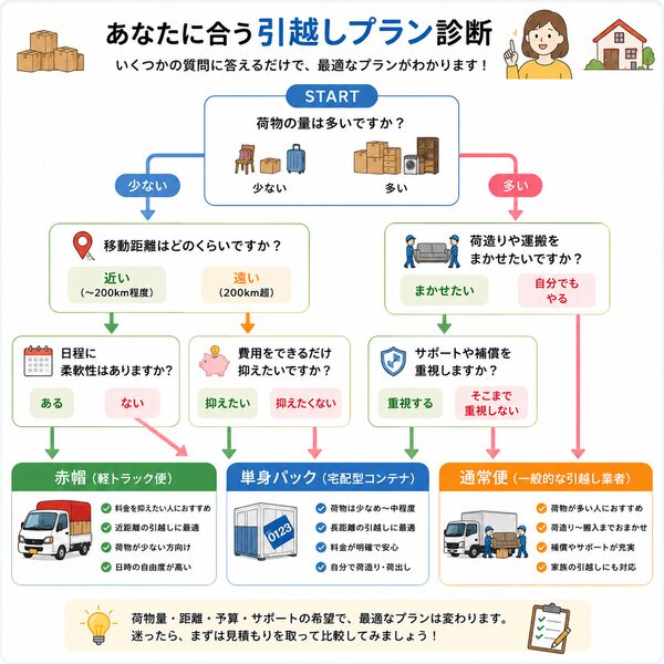 あなたに合う引越しプラン診断フローチャート