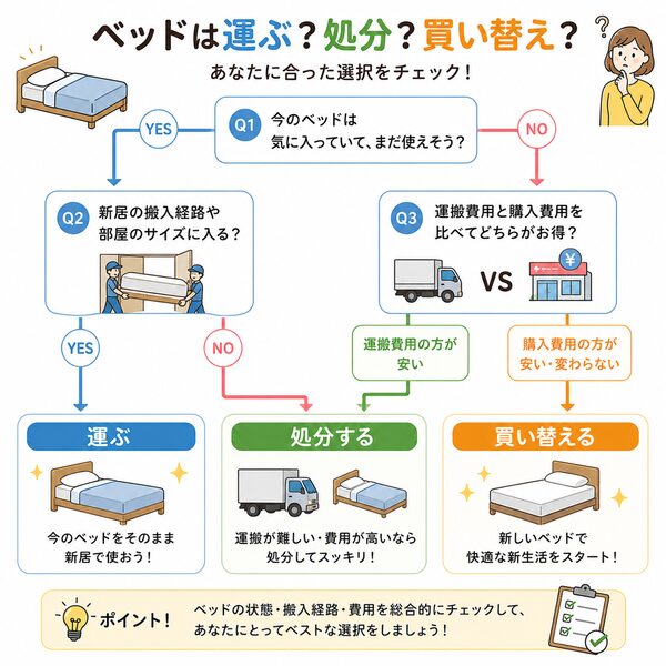 ベッドは運ぶ?処分?買い替え?判断フローチャート