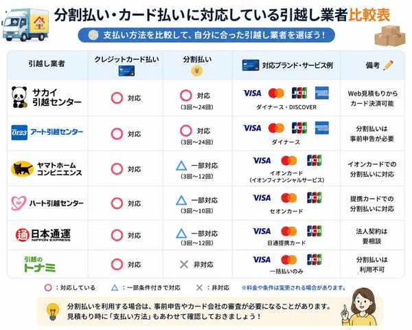 分割払い・カード払いに対応している引越し業者比較表
