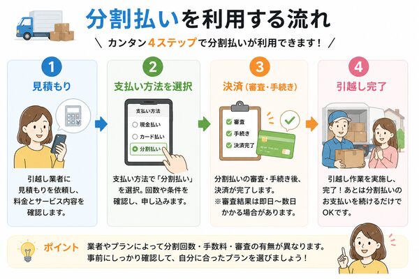 分割払いを利用する流れ(見積もり→支払い方法選択→決済→引越し完了)