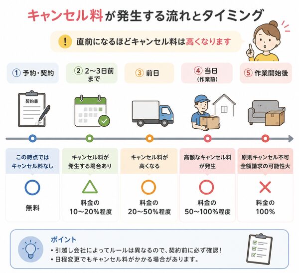 キャンセル料が発生する流れとタイミング