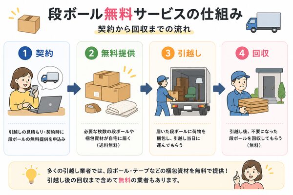 段ボール無料サービスの仕組み図