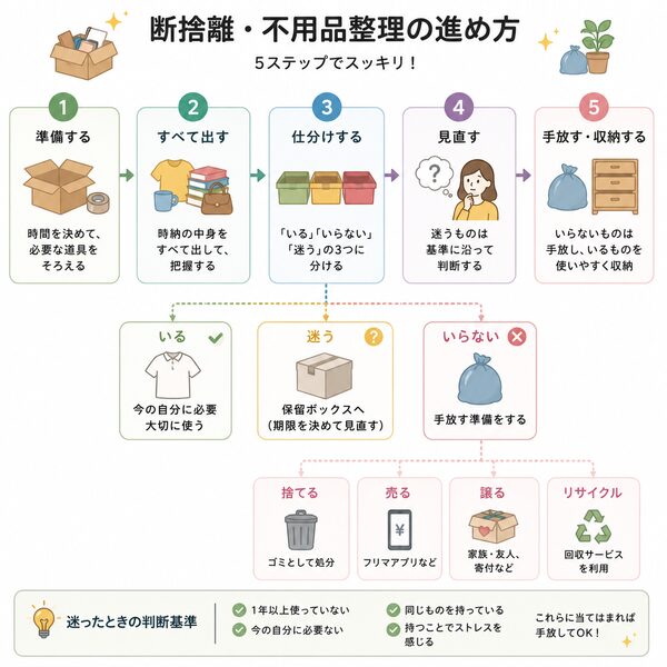 断捨離・不用品整理の進め方フローチャート