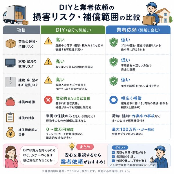 DIYと業者依頼の損害リスク・補償範囲比較