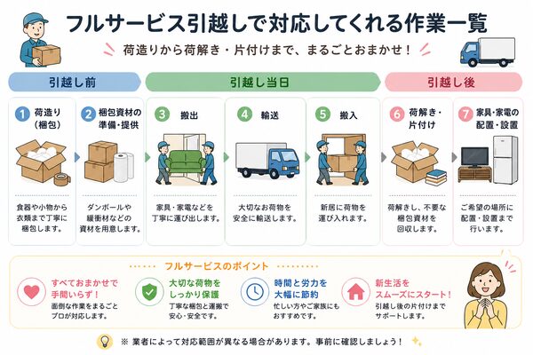フルサービス引越しで対応してくれる作業一覧(対応範囲マップ)