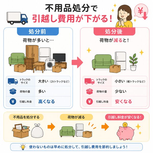 不用品処分で引越し費用が下がるイメージ図