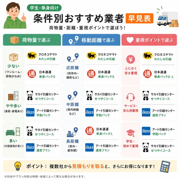 条件別おすすめ業者早見表（荷物量・距離・重視ポイント別）