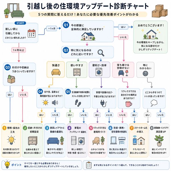 引越し後の住環境アップデート診断フローチャート