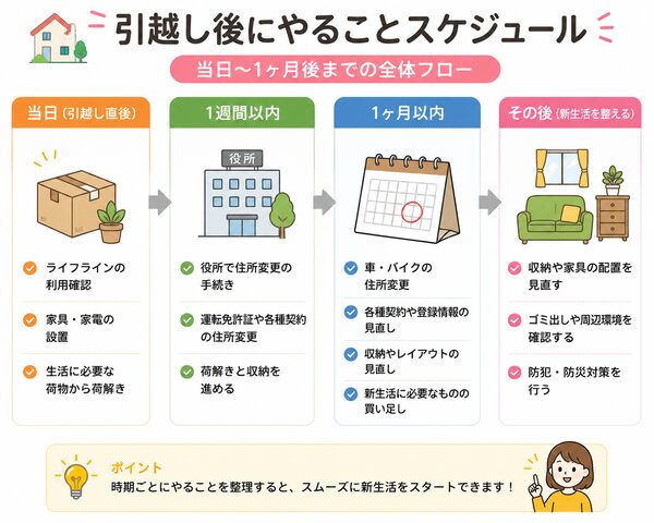 引越し後にやることスケジュール