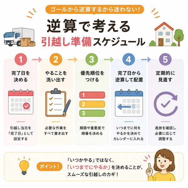 逆算で考える引越し準備スケジュール(5ステップ)