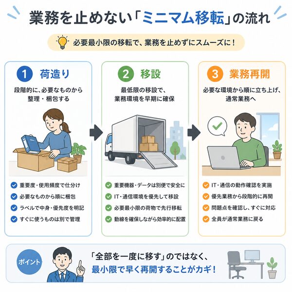 業務を止めない「ミニマム移転」の流れ(荷造り→移設→業務再開)