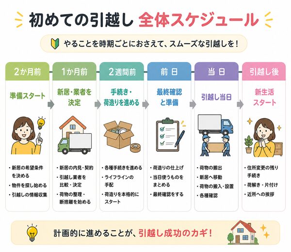 初めての引越し全体スケジュール(2か月前→1か月前→2週間前→前日→当日→引越し後)