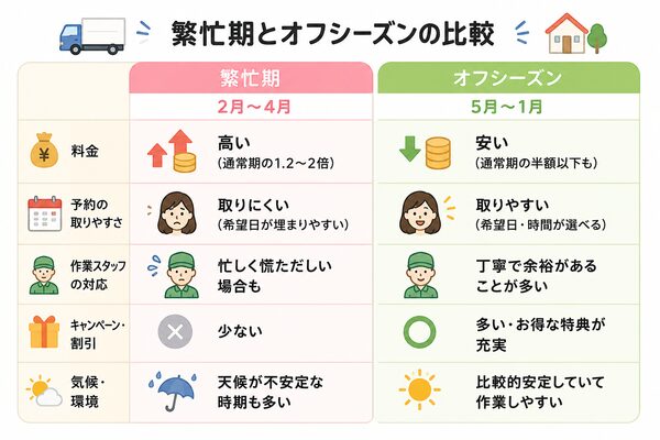 繁忙期とオフシーズンの比較図