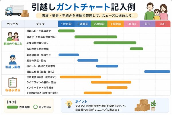 引越しガントチャートの記入例(家族・業者・手続きを横軸で管理するサンプル)